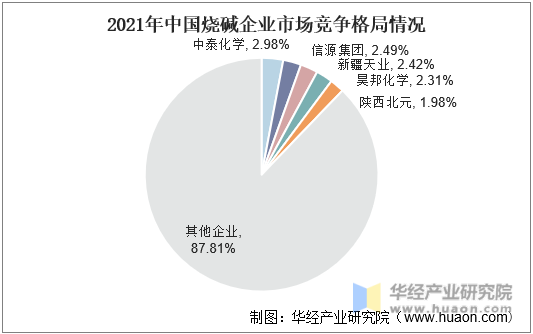 2021年中国烧碱企业市场竞争格局情况