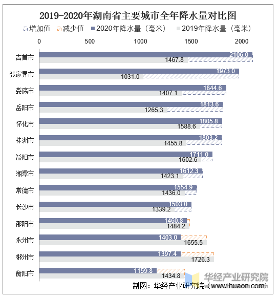 2019-2020年湖南省主要城市全年降水量对比图