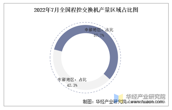 2022年7月全国程控交换机产量区域占比图