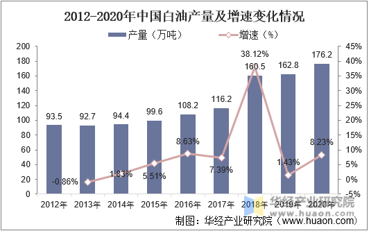 2012-2020年中国白油产量及增速变化情况