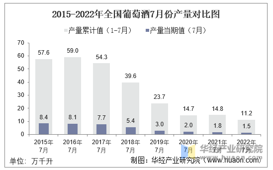 2015-2022年全国葡萄酒7月份产量对比图