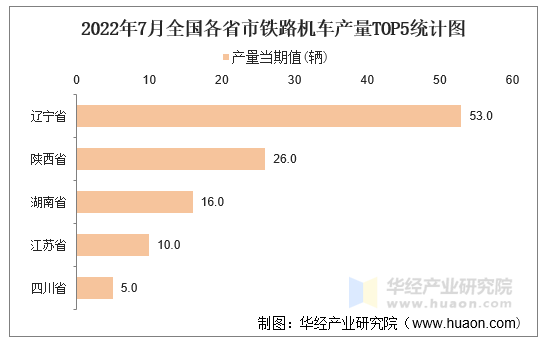 2022年7月全国各省市铁路机车产量TOP5统计图