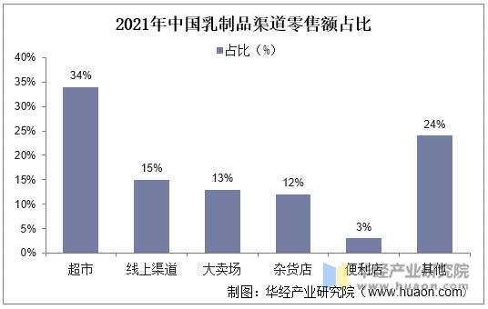 2021年中国乳制品渠道零售额占比