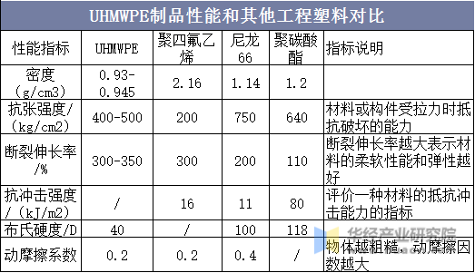 UHMWPE制品性能和其他工程塑料对比