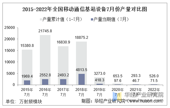 2015-2022年全国移动通信基站设备7月份产量对比图