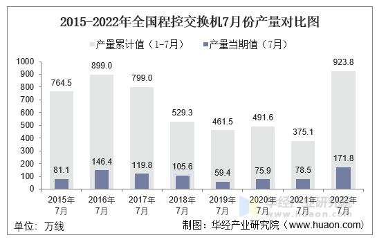 2015-2022年全国程控交换机7月份产量对比图