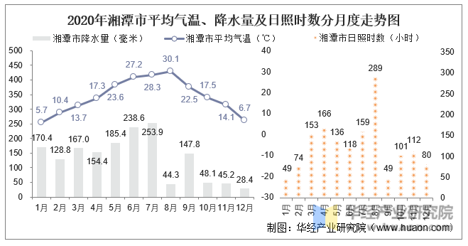 2020年湘潭市平均气温、降水量及日照时数分月度走势图