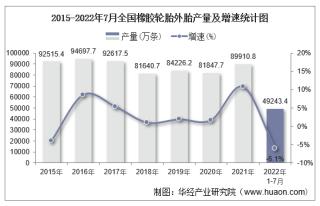 2022年1-7月全国橡胶轮胎外胎累计产量为49243.4万条，同比下降6.1%