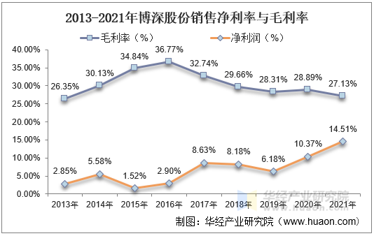 2013-2021年博深股份销售净利率与毛利率