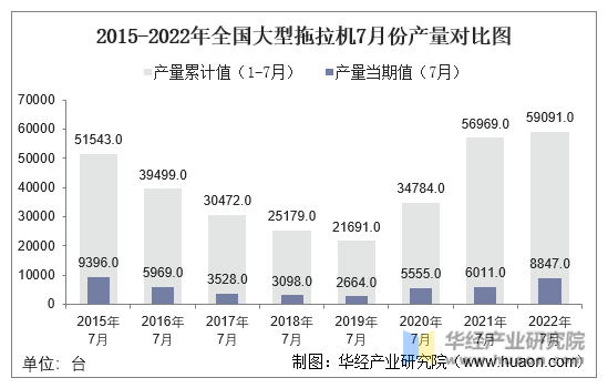 2015-2022年全国大型拖拉机7月份产量对比图
