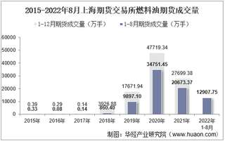 2022年8月上海期货交易所燃料油期货成交量、成交金额及成交均价统计