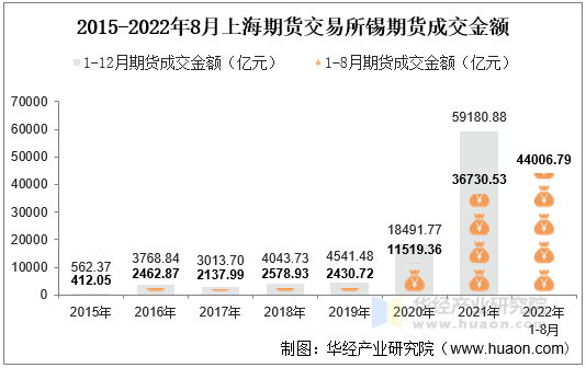 2015-2022年8月上海期货交易所锡期货成交金额