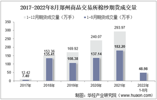 2022年8月郑州商品交易所棉纱期货成交量、成交金额及成交均价统计