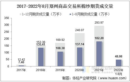 2017-2022年8月郑州商品交易所棉纱期货成交量