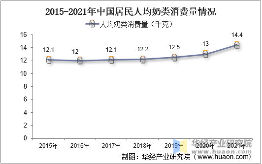 2015-2021年中国居民人均奶类消费量情况