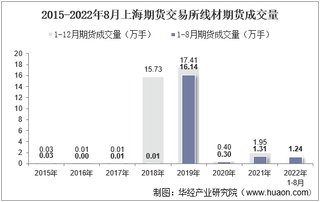 2022年8月上海期货交易所线材期货成交量、成交金额及成交均价统计