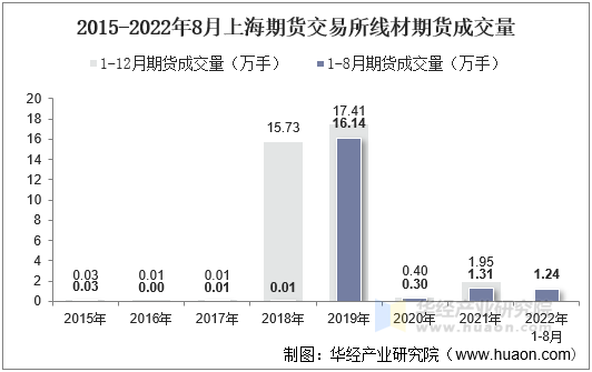 2015-2022年8月上海期货交易所线材期货成交量