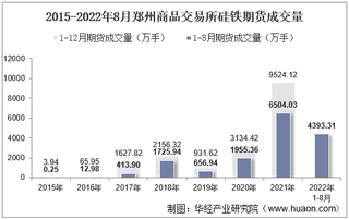 2022年8月郑州商品交易所硅铁期货成交量、成交金额及成交均价统计