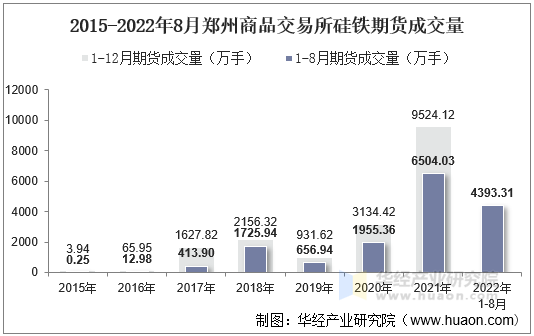 2015-2022年8月郑州商品交易所硅铁期货成交量