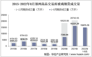 2022年8月郑州商品交易所玻璃期货成交量、成交金额及成交均价统计