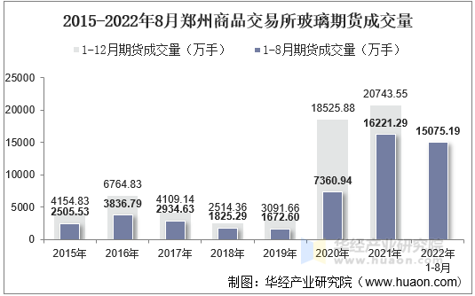 2015-2022年8月郑州商品交易所玻璃期货成交量