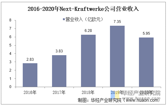 2016-2020年Next-Kraftwerke公司营业收入