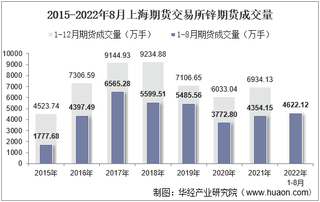 2022年8月上海期货交易所锌期货成交量、成交金额及成交均价统计