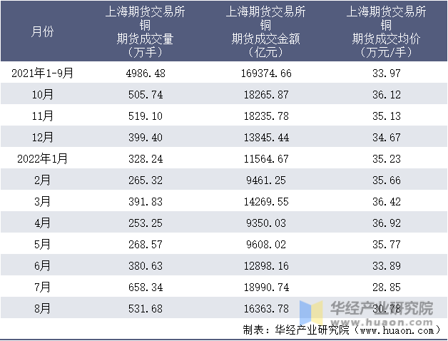 2021-2022年8月上海期货交易所铜期货成交情况统计表