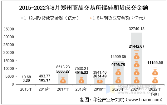 2015-2022年8月郑州商品交易所锰硅期货成交金额