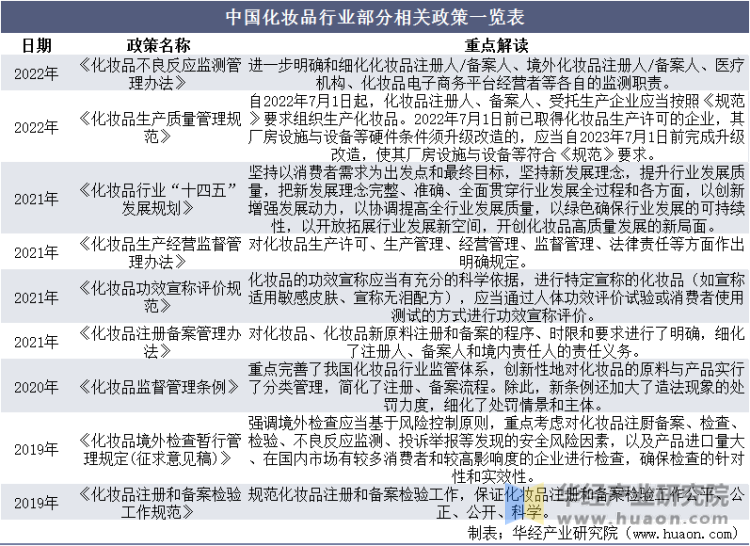 中国化妆品行业部分相关政策一览表