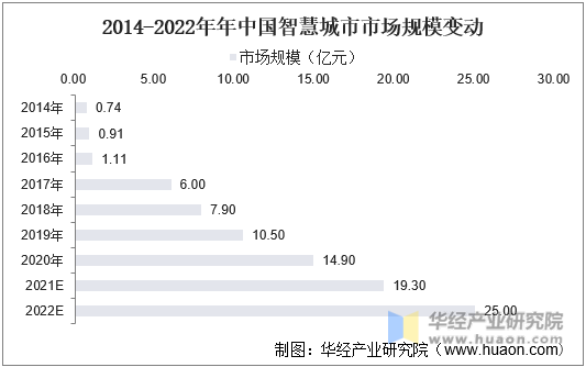 2014-2022年年中国智慧城市市场规模变动