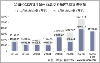 2022年8月郑州商品交易所PTA期货成交量、成交金额及成交均价统计