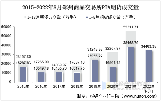 2015-2022年8月郑州商品交易所PTA期货成交量