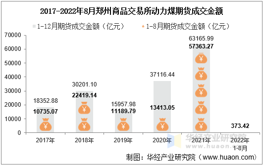 2017-2022年8月郑州商品交易所动力煤期货成交金额