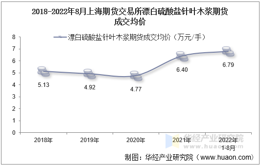 2018-2022年8月上海期货交易所漂白硫酸盐针叶木浆期货成交均价