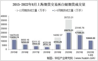 2022年8月上海期货交易所白银期货成交量、成交金额及成交均价统计