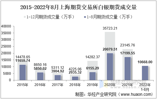 2015-2022年8月上海期货交易所白银期货成交量