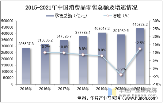 2015-2021年中国消费品零售总额及增速情况