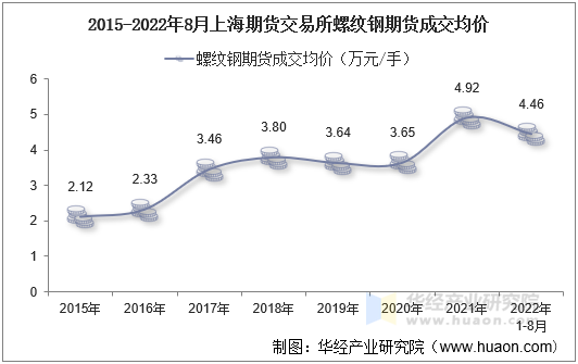 2015-2022年8月上海期货交易所螺纹钢期货成交均价