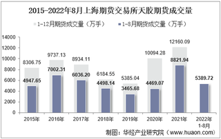 2022年8月上海期货交易所天胶期货成交量、成交金额及成交均价统计