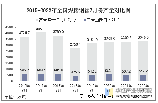 2015-2022年全国焊接钢管7月份产量对比图
