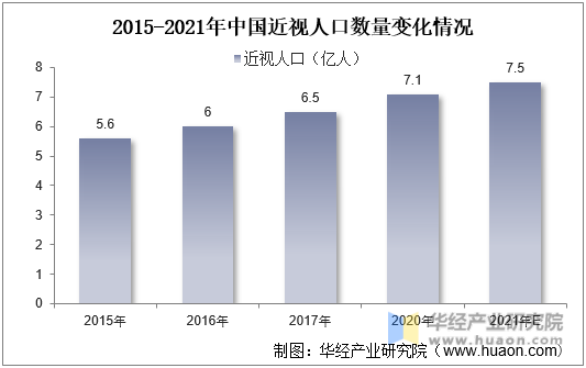 2015-2021年中国近视人口数量变化情况