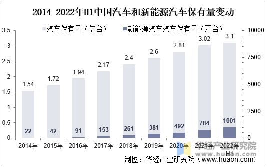 2014-2022年H1中国汽车和新能源汽车保有量变动