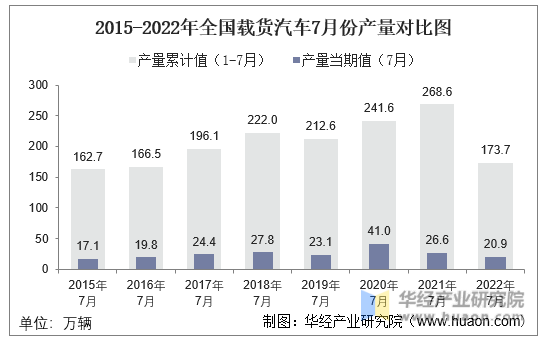 2015-2022年全国载货汽车7月份产量对比图