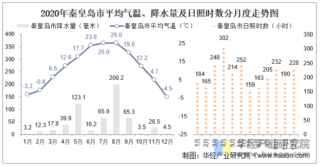 2020年秦皇岛市平均气温、降水量及日照时数分月度走势图