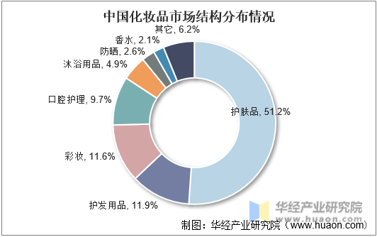 中国化妆品市场结构分布情况