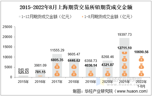 2015-2022年8月上海期货交易所铅期货成交金额