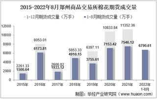 2022年8月郑州商品交易所棉花期货成交量、成交金额及成交均价统计