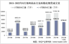 2022年8月郑州商品交易所棉花期货成交量、成交金额及成交均价统计