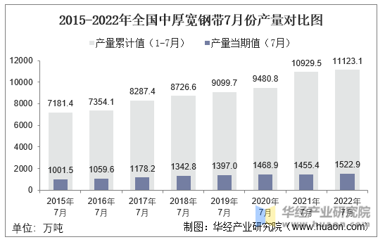 2015-2022年全国中厚宽钢带7月份产量对比图